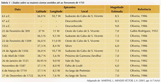 The Great Earthquake of 1755